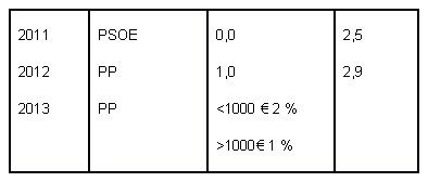 Tabla 2